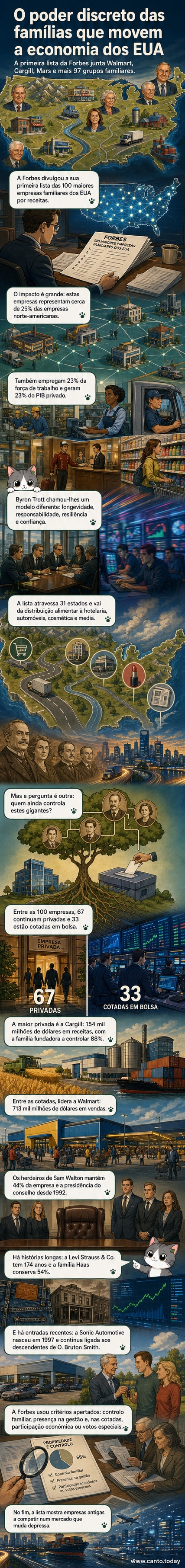 Infográfico com logotipos de empresas familiares dos EUA como Walmart, Cargill e Levi Strauss, destacando receitas e gerações envolvidas.