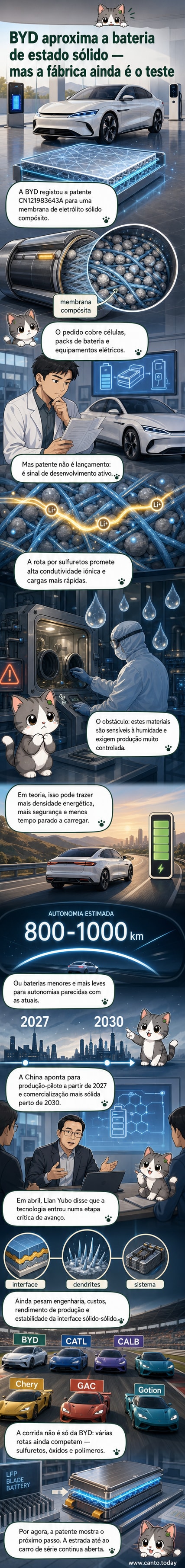 Ilustração de uma bateria de estado sólido com detalhe na estrutura interna do eletrólito compósito, ao lado de um carro elétrico com contorno destacado.