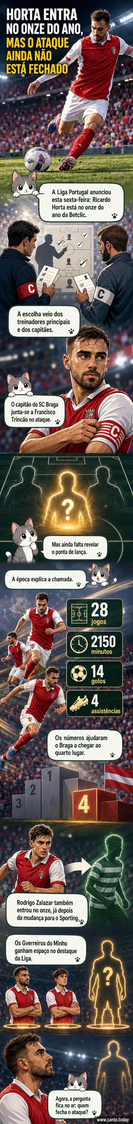 Ilustração de Ricardo Horta a celebrar um golo, com a camisola do SC Braga, sob um título 'Onze do Ano da Liga Portugal'.