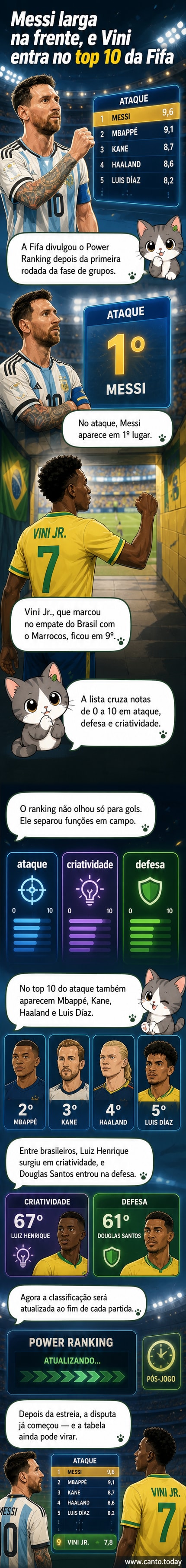 Ilustração de Messi com a bola no topo de um pódio, Vini Jr. no 9º degrau, com ícones de estatísticas ao fundo