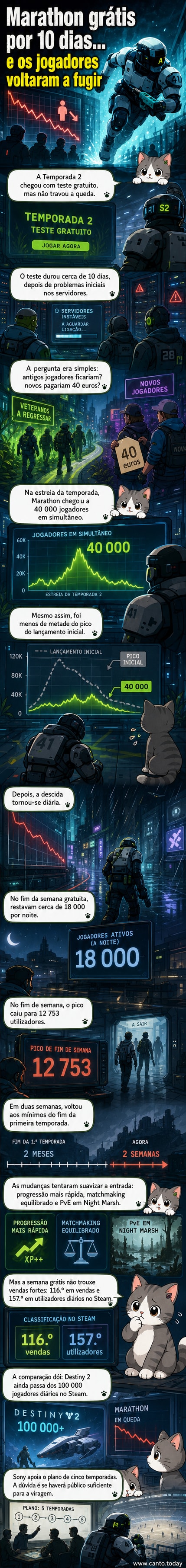 Tela do jogo Marathon mostrando um jogador em um ambiente noturno pantanoso, com interface de mira e equipamento pesado, simbolizando o desafio do título em reter jogadores.