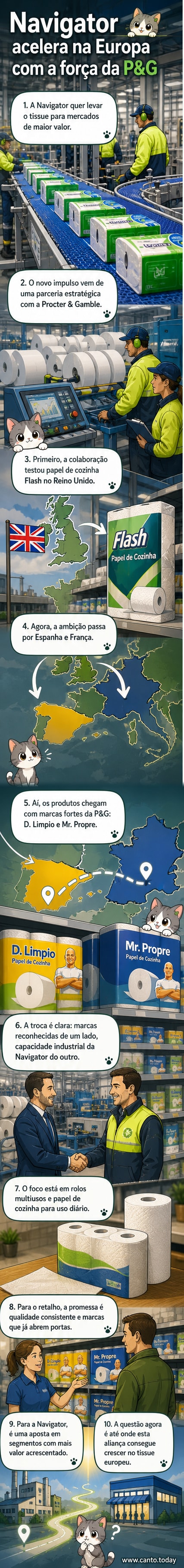 Ilustração de duas empresas europeias unindo forças para lançar produtos de papel tissue em supermercados de Espanha, França e Reino Unido, com embalagens das marcas Flash, D. Limpio e Mr. Propre visíveis.