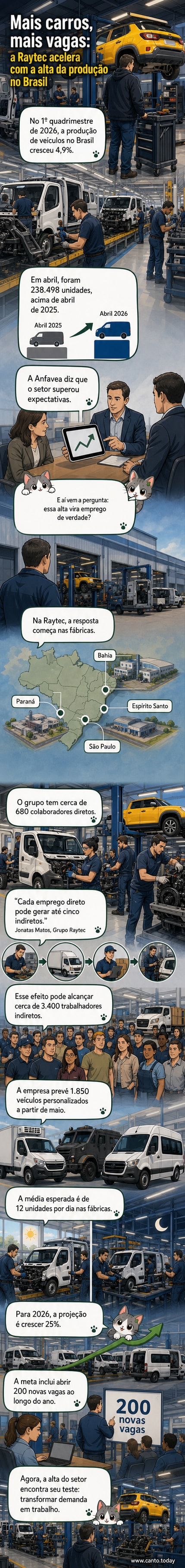 Operários em linha de montagem de veículos em fábrica no Brasil, com painel mostrando dados de produção e empregos gerados em 2026.
