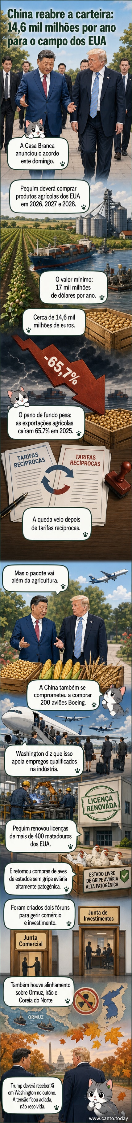 Ilustração de um acordo comercial entre a China e os EUA, com símbolos de grãos, aviões Boeing e documentos de comércio, ao fundo uma reunião entre líderes em formato webtoon.