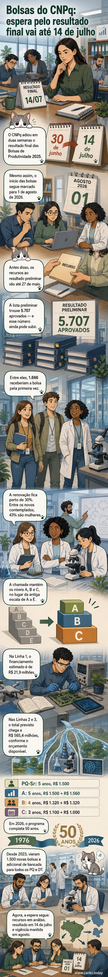 Ilustração de um envelope com selo do CNPq e uma lupa sobre um gráfico, simbolizando a seleção de bolsas científicas e a análise de dados.