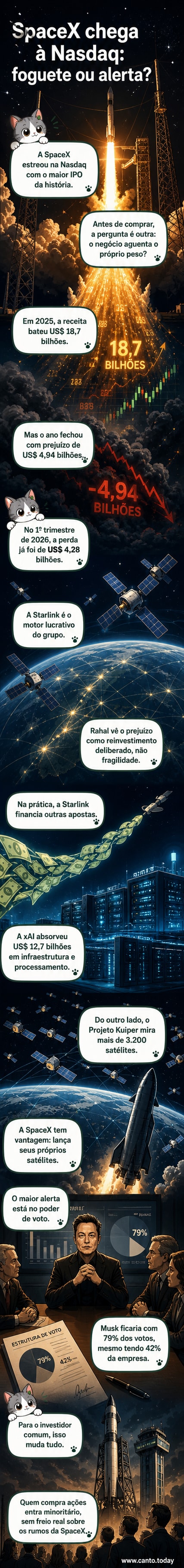 Ilustração de um foguete SpaceX decolando ao fundo de um gráfico de alta na bolsa, com satélites Starlink orbitando e chips de IA ao redor.