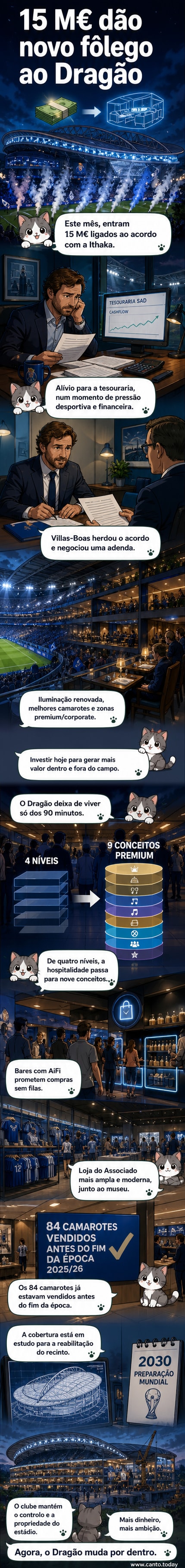 Estádio do Dragão em transformação, com foco nas novas áreas premium e tecnologia sem filas, enquanto o FC Porto recebe €15 milhões da parceria com a Ithaka.