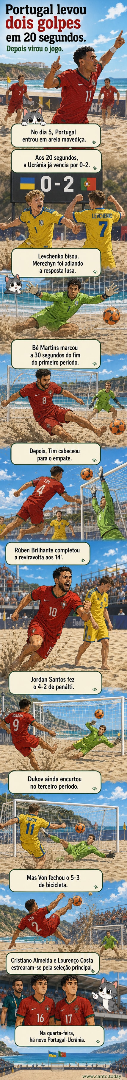 Jogadores de Portugal comemoram vitória no beach soccer contra a Ucrânia, com Von no centro após gol de bicicleta.