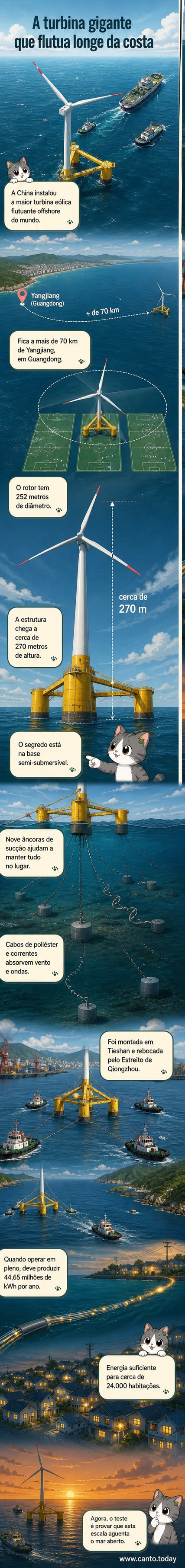Ilustração de uma turbina eólica gigante flutuando no oceano, com detalhes da estrutura, âncoras e dimensões comparadas a campos de futebol.