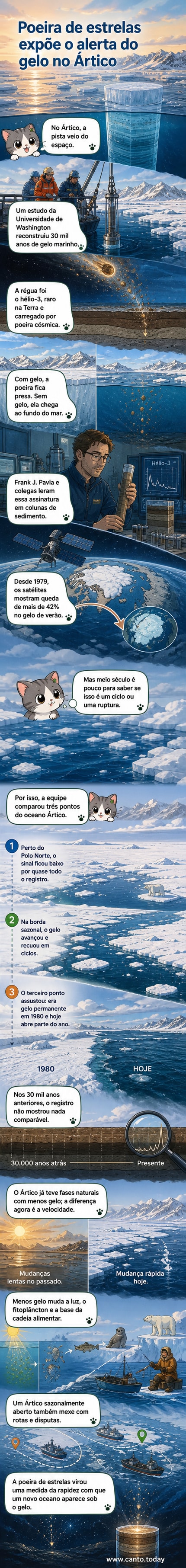 Ilustração de uma coluna de sedimento no fundo do oceano Ártico, com partículas de poeira cósmica caindo do céu e sendo bloqueadas ou depositadas dependendo da cobertura de gelo acima.