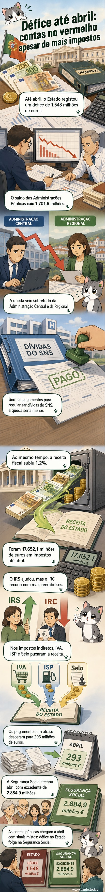 Gráfico mostrando o défice do Estado em 1,548 mil milhões de euros até abril de 2026, com evolução da receita fiscal e pagamentos em atraso.