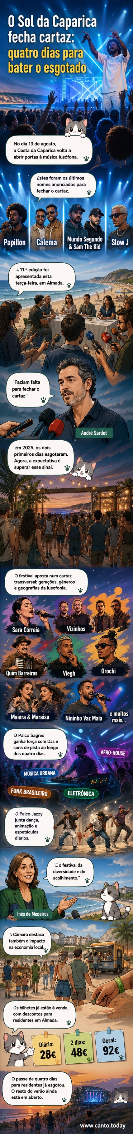 Cartaz colorido do Festival O Sol da Caparica com nomes de artistas como Papillon, Calema, Sam The Kid e Slow J, ao fundo uma praia com palcos e multidão animada.