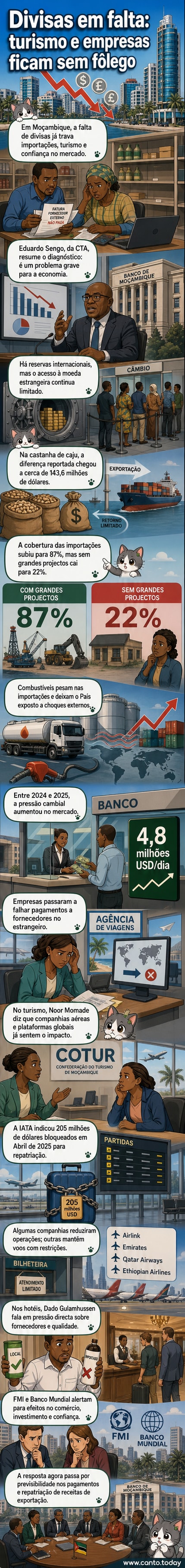 Ilustração de um avião e um hotel em Moçambique com símbolos de dólar bloqueados, representando a crise cambial que afeta o turismo e o comércio exterior.