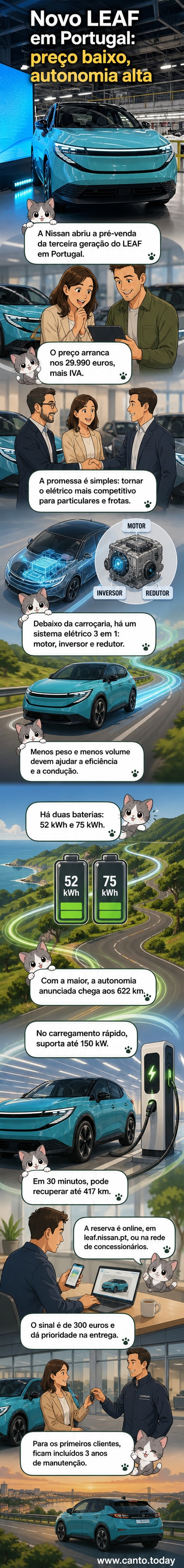 Ilustração do novo Nissan LEAF em pré-venda em Portugal, com destaque para o design moderno, preço a partir de 29.990 euros e autonomia de até 622 km.