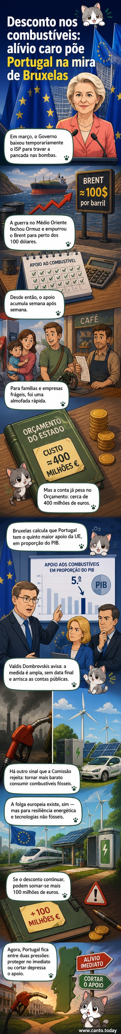 Ilustração de uma bomba de gasolina com bandeira de Portugal, ao lado de um gráfico de setas ascendentes e um símbolo da União Europeia com um sinal de advertência.