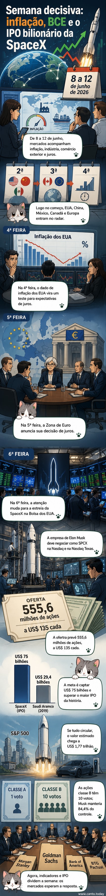 Ilustração da SpaceX estreando na Bolsa com foguetes e gráficos de alta, simbolizando o maior IPO da história.