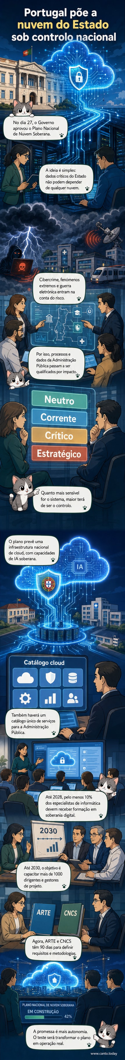 Ilustração de um data center com bandeira de Portugal, representando a nuvem soberana nacional aprovada pelo governo em 2026.