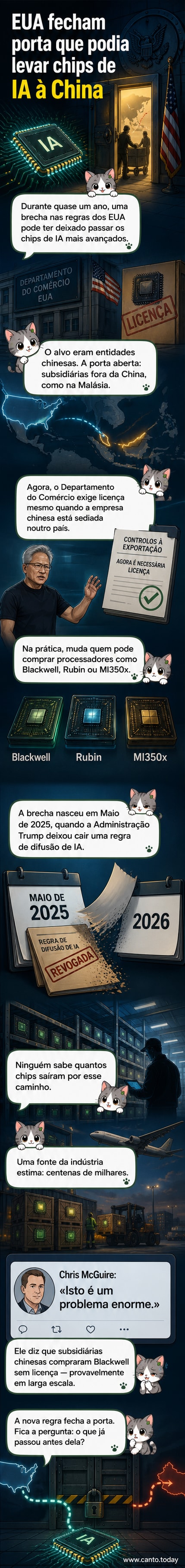 Ilustração de um chip com bandeiras dos EUA e da China em lados opostos, com uma seta indicando transferência entre elas, simbolizando a falha na política de exportação de semicondutores.