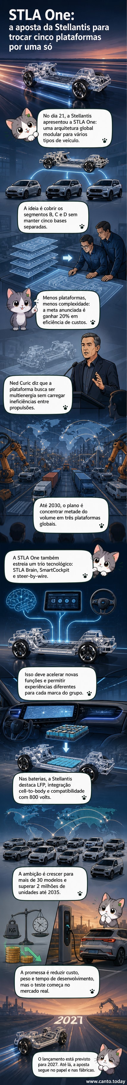 Ilustração de um veículo elétrico moderno sobre uma estrutura modular, com destaque para baterias integradas e tecnologia steer-by-wire, representando a nova plataforma STLA One da Stellantis.