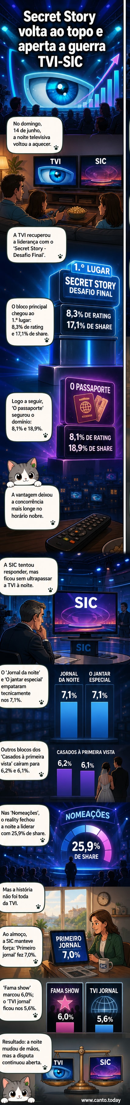 Gráfico de audiências com o Secret Story no topo, seguido pelo Jornal da Noite da SIC e Casados à Primeira Vista