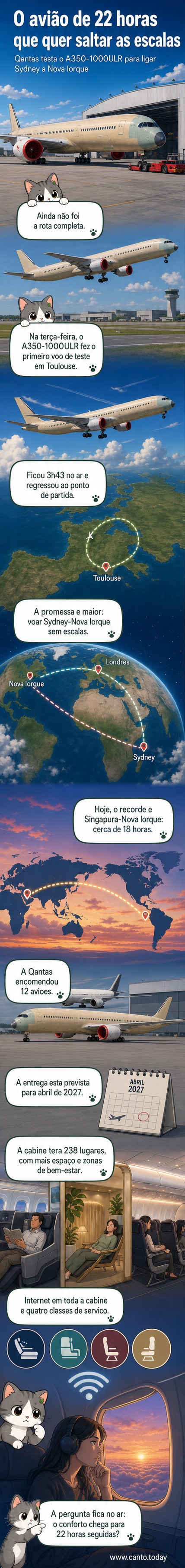 Ilustração de um avião moderno voando alto sobre o oceano à noite, com rotas longas destacadas no mapa abaixo.