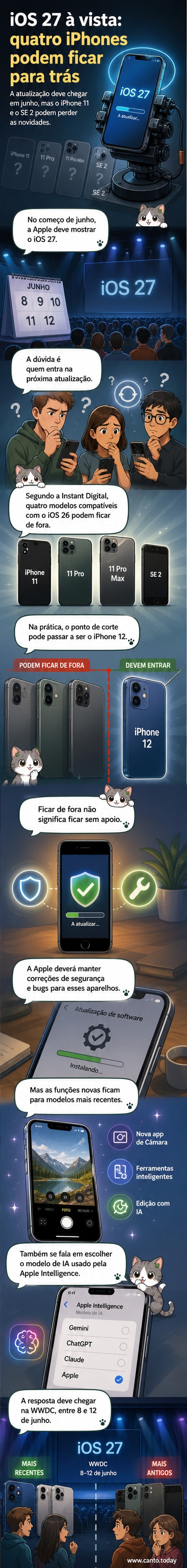 Ilustração de um iPhone com atualização iOS 27, mostrando exclusão de modelos antigos e novas funções de IA.