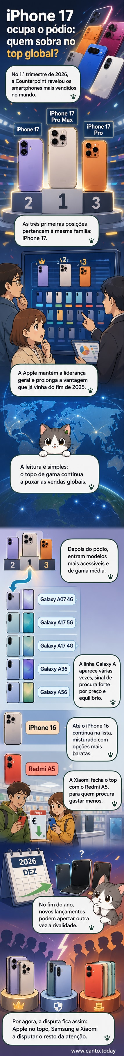 Ranking visual dos smartphones mais vendidos no primeiro trimestre de 2026, com os modelos iPhone 17, iPhone 17 Pro Max e iPhone 17 Pro no topo, seguidos por dispositivos Samsung e Xiaomi.