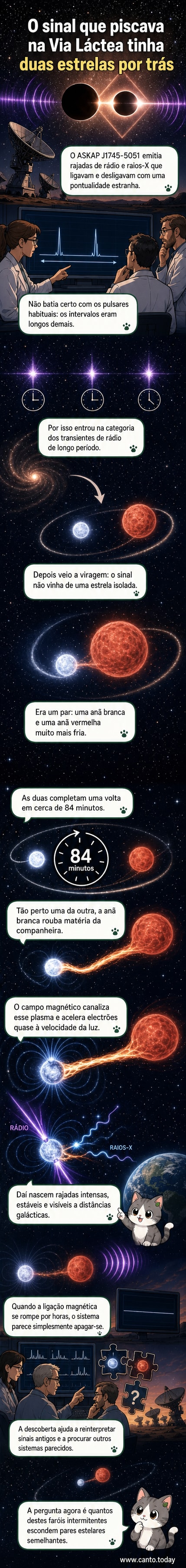 Ilustração de um sistema binário na Via Láctea, com uma anã branca e uma anã vermelha orbitando-se rapidamente, emitindo pulsos regulares de ondas de rádio visíveis como arcos de energia ao redor das estrelas.