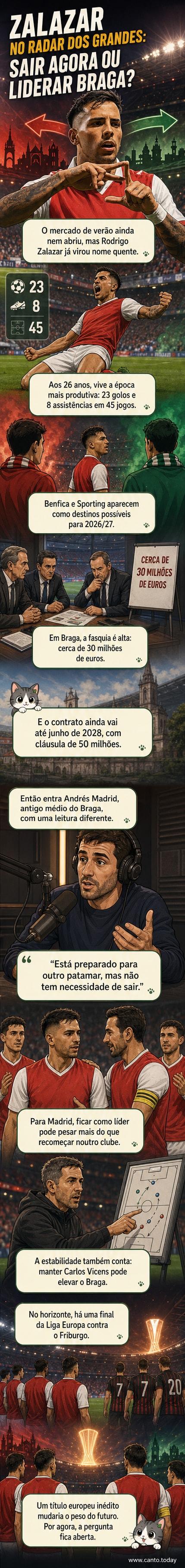 Ilustração de Rodrigo Zalazar com a camisa do Braga, entre logotipos de Benfica e Sporting, com placares e moedas simbolizando o valor da transferência.