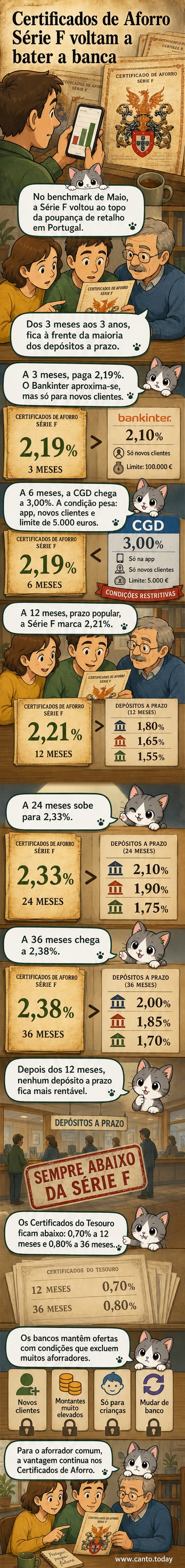 Ilustração de um certificado de aforro com selos portugueses e gráficos de rendimento ascendentes, ao lado de um cofre e notas de dinheiro.