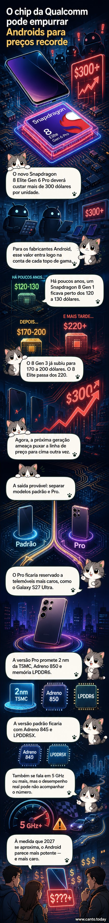 Ilustração de um smartphone Android com um chip grande saindo dele, com o nome 'Snapdragon 8 Elite Gen 6 Pro' e o valor 'US$ 300+'. Ao fundo, gráficos de preços em ascensão.