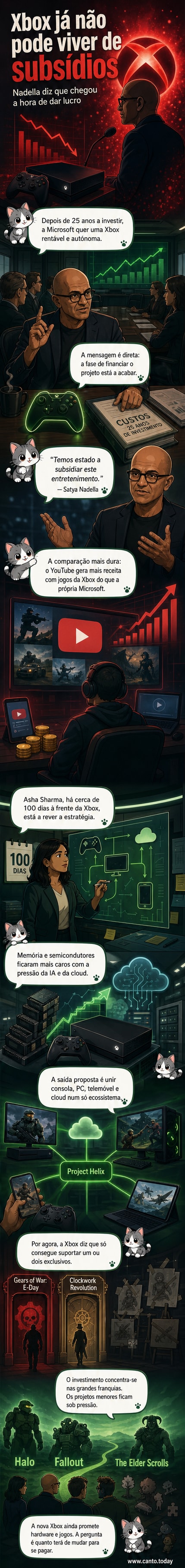 Ilustração de uma Xbox com gráficos de lucro ascendentes, um gráfico de custos de hardware e ícones de PC, telemóvel e nuvem, simbolizando a nova estratégia de ecossistema unificado.