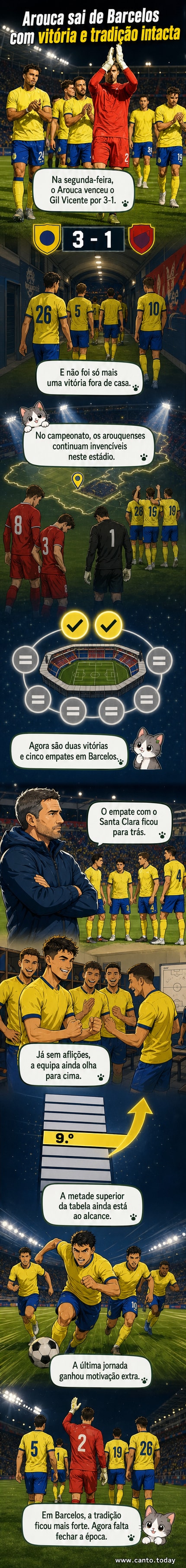 Jogadores do Arouca comemoram vitória por 3-1 contra o Gil Vicente no Estádio Cidade de Barcelos, com bandeiras e luzes do estádio ao fundo.
