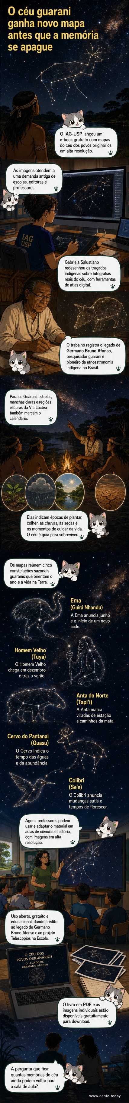 Ilustração digital que mostra constelações indígenas sobrepostas a uma fotografia real do céu noturno, com destaque para figuras como a Ema e o Cervo do Pantanal, em meio à Via Láctea.