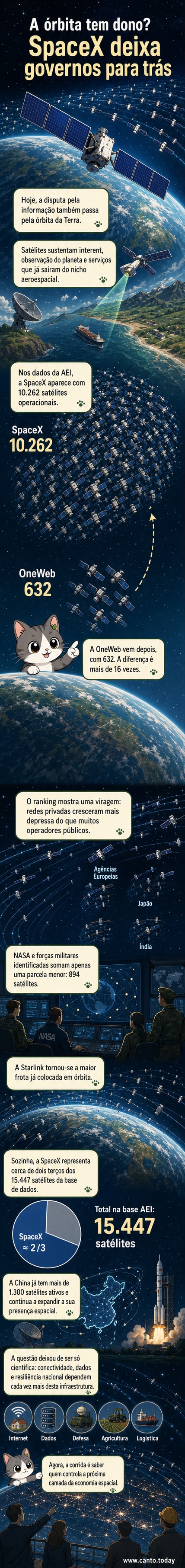 Infográfico mostrando a distribuição de satélites em órbita terrestre, com destaque para a SpaceX com 10.262 unidades, seguida por OneWeb, agências militares e NASA.