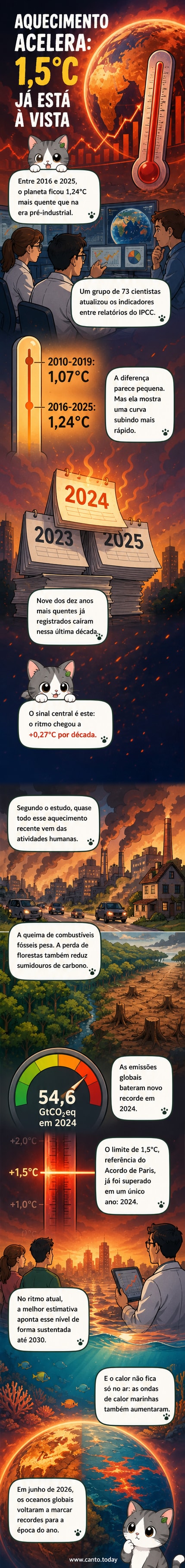 Gráfico mostrando a aceleração do aquecimento global entre 2016 e 2025, com destaque para o aumento de 1,24°C e a taxa de +0,27°C por década.