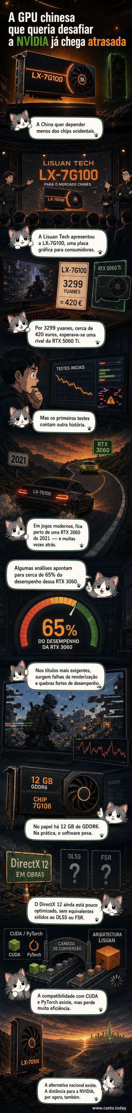 Ilustração de uma placa gráfica chinesa LX-7G100 ao lado de uma RTX 3060, com gráficos mostrando diferença de desempenho e eficiência em jogos e IA.