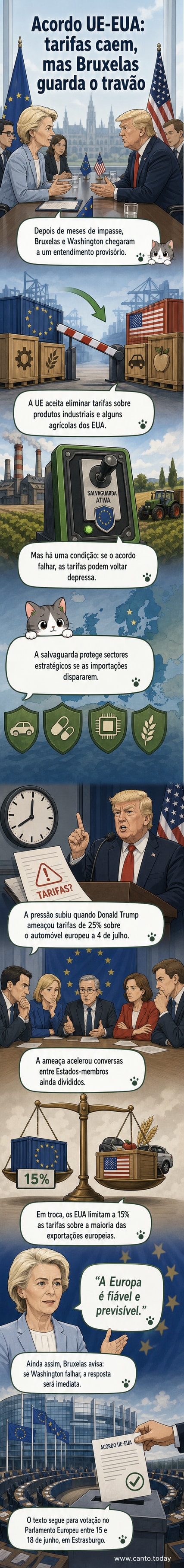 Ilustração de uma balança comercial entre a União Europeia e os Estados Unidos, com uma cláusula de salvaguarda destacada como contrapeso.