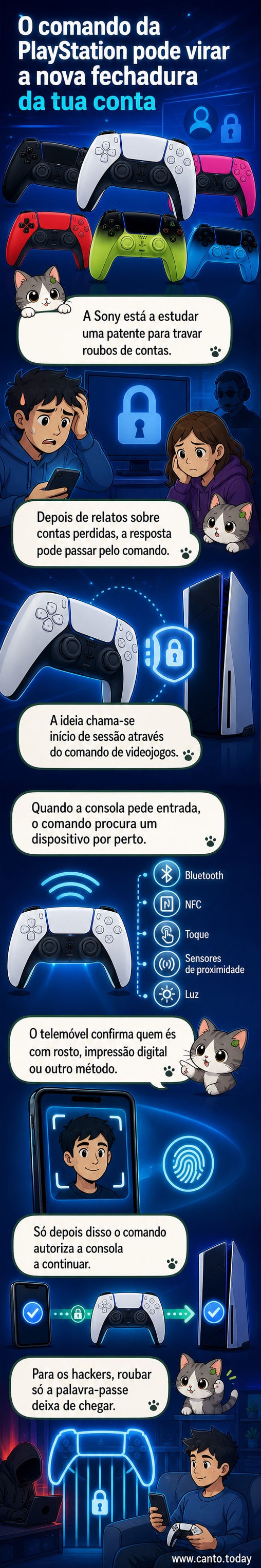 Ilustração de um controle PlayStation flutuando entre um smartphone com reconhecimento facial e uma consola, com ícones de Bluetooth e cadeado indicando segurança e autenticação.