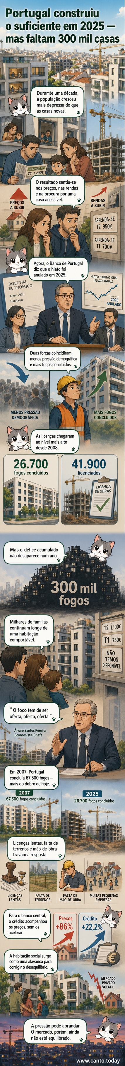 Gráfico mostrando a inversão do défice habitacional em Portugal em 2025, após 11 anos de saldo negativo, com dados de imigração, licenças e fogos concluídos.