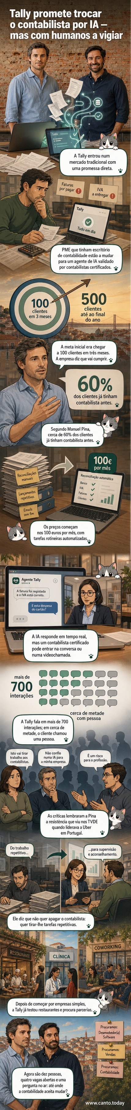 Ilustração de uma interface digital com gráficos de finanças e um assistente de IA ao lado de um contabilista certificado, representando a fusão entre tecnologia e supervisão humana na nova forma de contabilidade oferecida pela Tally.