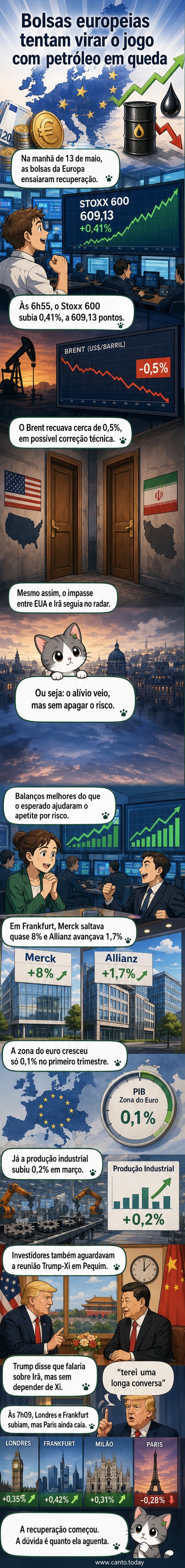 Gráfico de tendência ascendente com ícones de bolsas europeias e barril de petróleo caindo, representando a recuperação dos mercados com a queda nos preços do petróleo.