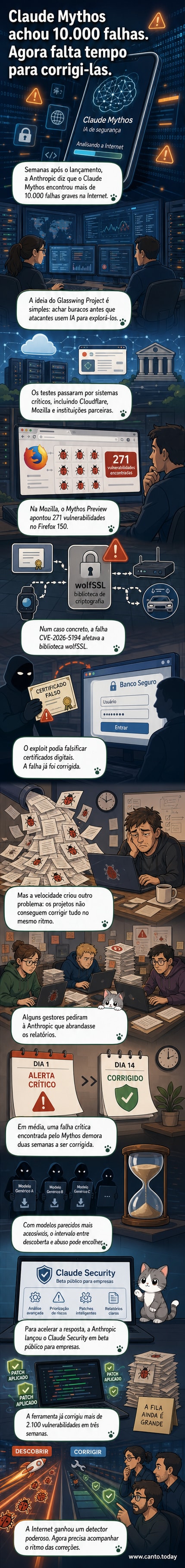 Ilustração de uma inteligência artificial analisando linhas de código, com alertas vermelhos de falhas aparecendo em telas ao fundo, enquanto uma equipe humana tenta acompanhar as correções.