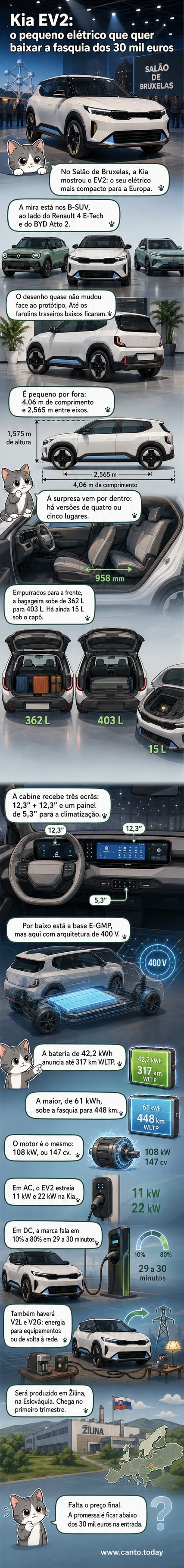 Ilustração do Kia EV2 em estilo webtoon, mostrando o design robusto, faróis traseiros baixos, interior com bancos traseiros deslizantes e detalhes da bateria e autonomia.