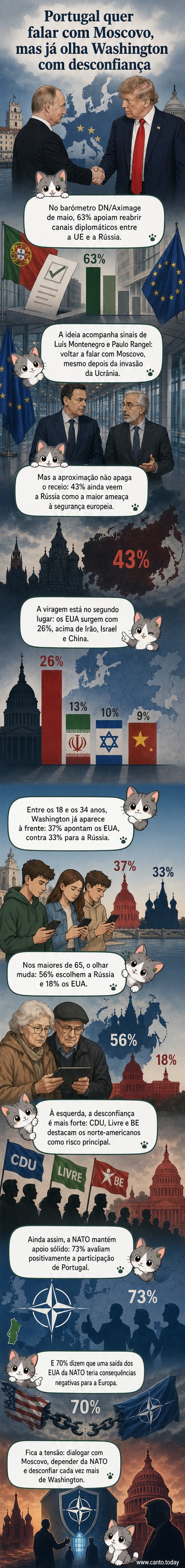 Ilustração de um mapa da Europa dividido entre símbolos da Rússia e dos EUA, com silhuetas de pessoas em debate ao centro, representando a mudança na percepção de ameaça à segurança europeia.