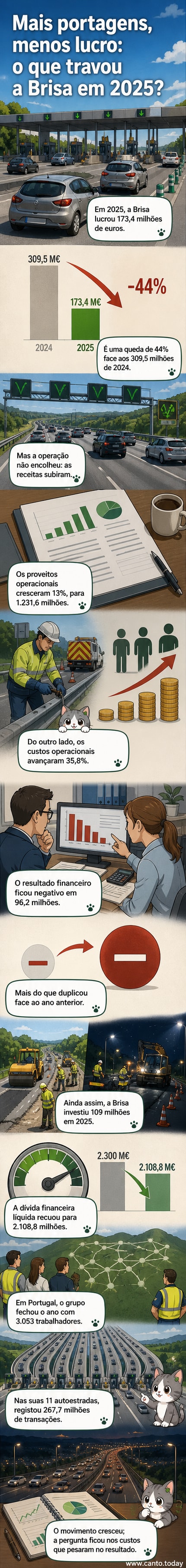 Gráfico mostrando a queda no lucro da Brisa em 2025, com destaque para o crescimento nos proveitos e no tráfego nas autoestradas.