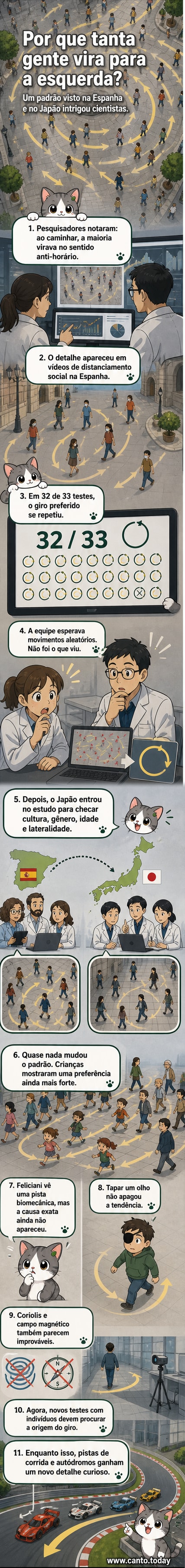 Ilustração de uma pessoa girando à esquerda em um cruzamento, com setas indicando o movimento anti-horário comum em pedestres.
