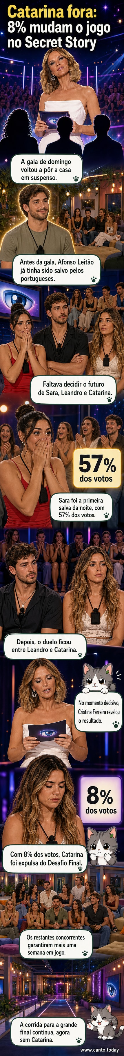 Catarina, concorrente do Secret Story - Desafio Final, reage com surpresa após ser anunciada como expulsa com 8% dos votos durante a gala ao vivo apresentada por Cristina Ferreira.