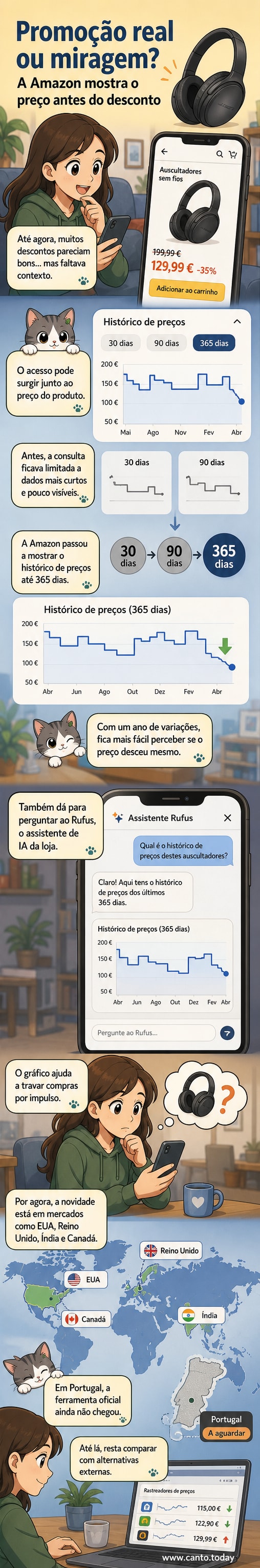 Ilustração de uma tela de celular mostrando o histórico de preços de um produto na Amazon, com gráfico de variação de preço ao longo de um ano e o assistente Rufus visível na interface.
