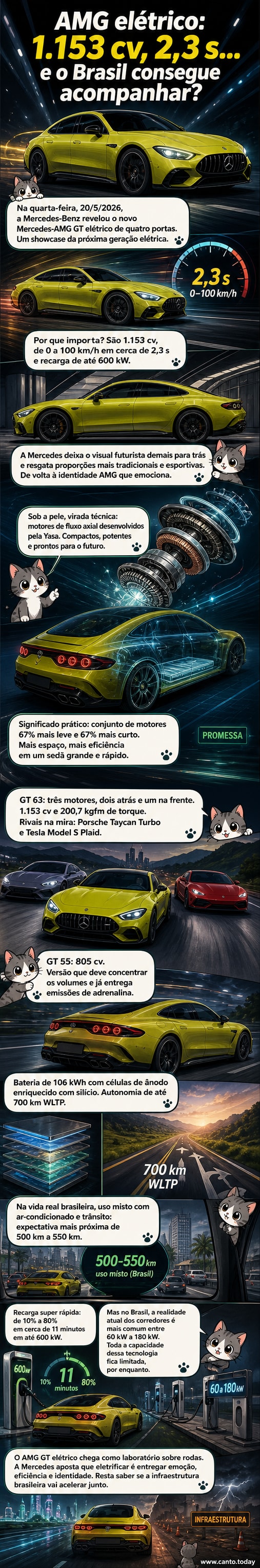 Ilustração do novo Mercedes-AMG GT elétrico em pose dinâmica, com destaque para os motores de fluxo axial e dados de desempenho como 0 a 100 em 2,3 segundos e 1.153 cv.